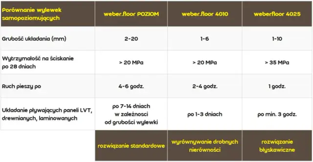 Grubość wylewki samopoziomującej: jak uniknąć błędów?
