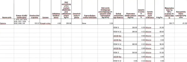 Plan nawożenia azotem: Jak skutecznie przygotować i wdrożyć