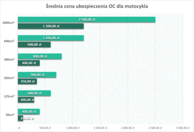 Ile kosztuje ubezpieczenie motoroweru? Sprawdź, co wpływa na cenę