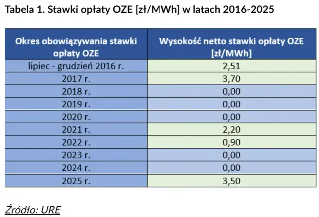 Opłata OZE 2026: Kto płaci i ile? Sprawdź swój rachunek!