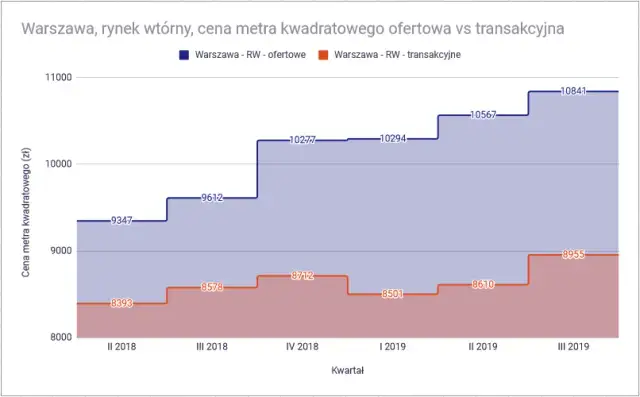 Co dalej z cenami mieszkań? Przewidywania i czynniki wpływające na rynek