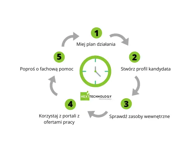 Jak skutecznie szukać muzyka: 5 sprawdzonych metod rekrutacji