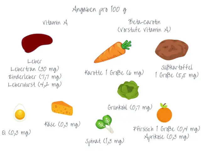 Vitamin A Lebensmittel: Die besten Quellen für Gesundheit und Wohlbefinden