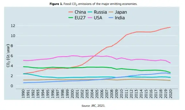 Emisja CO2 w Europie: przyczyny, skutki i jak UE walczy z kryzysem klimatycznym