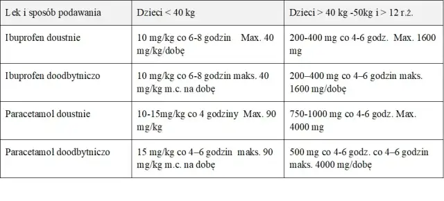 Paracetamol czy ibuprofen dla dziecka – co wybrać dla bezpieczeństwa?