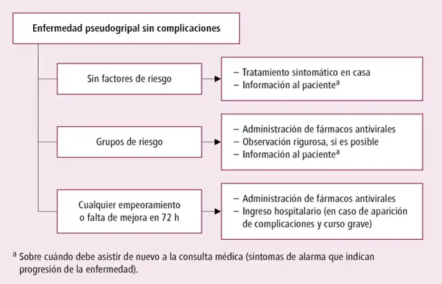 Cuánto dura una gripe sin medicamento y qué síntomas esperar