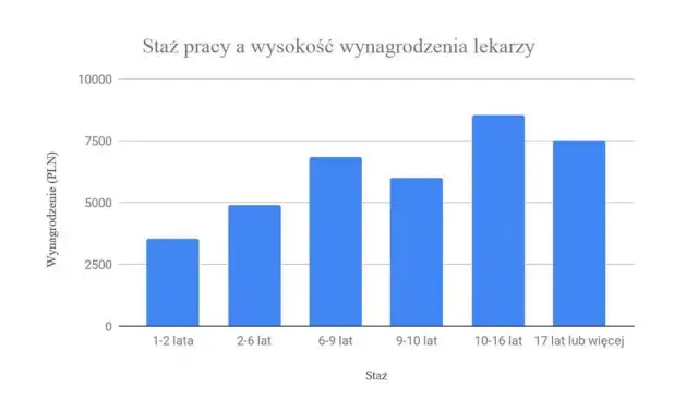 Zarobki lekarzy po studiach: ile naprawdę zarabiają na start?