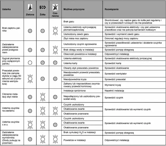 Awaria sterownika pieca co - Ustawienie, naprawa, kod błędu