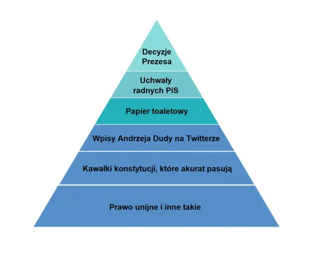 Akt prawny: definicja, hierarchia, rodzaje i gdzie szukać w Polsce