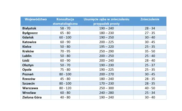 Cena RTG zęba 2026: Koszty, refundacja, jak zaoszczędzić?