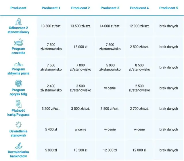 Myjnia bezdotykowa: Ile realnie zarobisz? Zyski i koszty