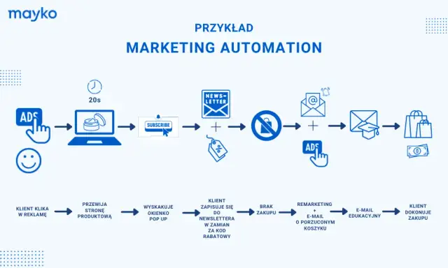 Marketing Automation: Co to? Definicja, korzyści i jak zacząć?
