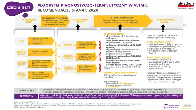 Astma: Jaki lekarz pomoże? Ścieżka od diagnozy do leczenia