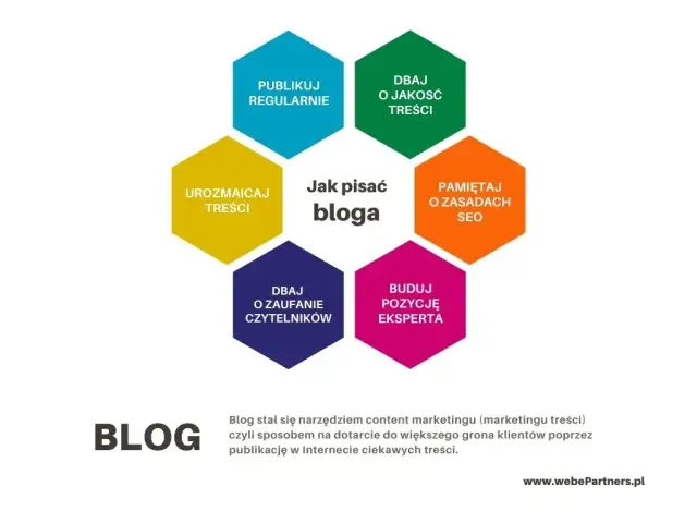 Jak pisać bloga przykłady - skuteczne techniki, które przyciągną czytelników