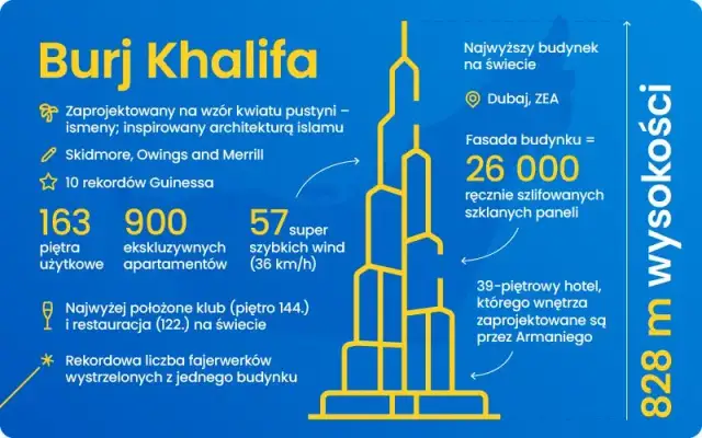 Ile mierzy Burj Khalifa? 828 m i inne rekordy giganta