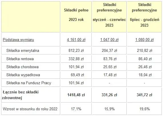 Jak założyć firmę? Od formalności po ZUS i dotacje na start