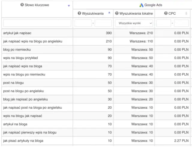 Jak napisać wpis na bloga, który przyciągnie czytelników i zyska popularność