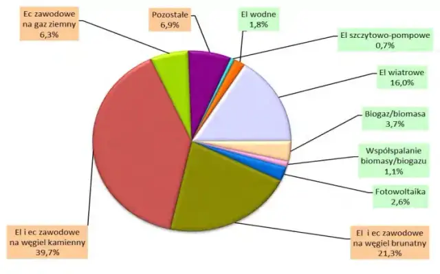 Zużycie prądu w Polsce: Statystyki i trendy dotyczące zużycia energii 