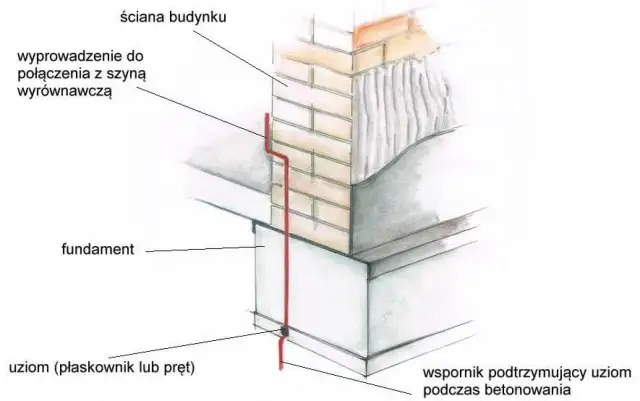 Po co bednarka w fundamencie? Kluczowe informacje o bezpieczeństwie elektrycznym