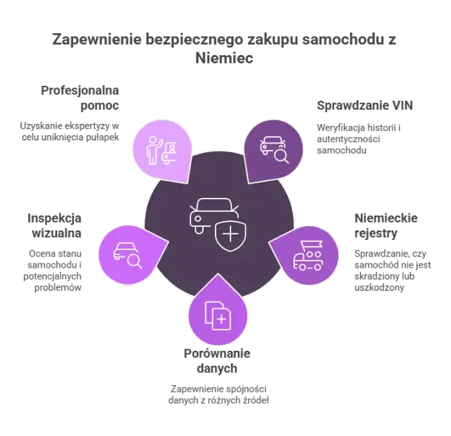 Sprawdź darmowe VIN i historię auta z Niemiec