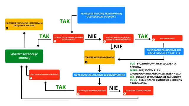 Schemat jak zalegalizować przydomową oczyszczalnię ścieków. Proces obejmuje zgłoszenia, pozwolenia i decyzje, by móc rozpocząć budowę.