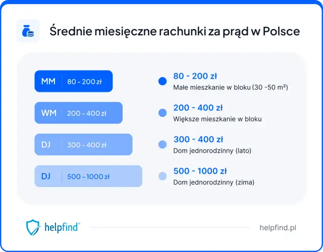 Ile kosztuje prąd w bloku? Średnie rachunki i sposoby na oszczędności.