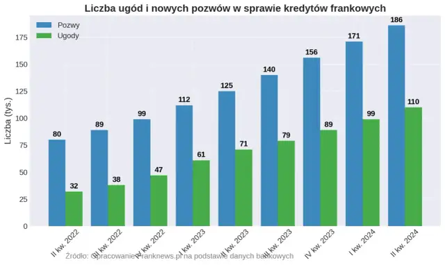 PKO BP liderem frankowych problemów? Ranking banków 2025