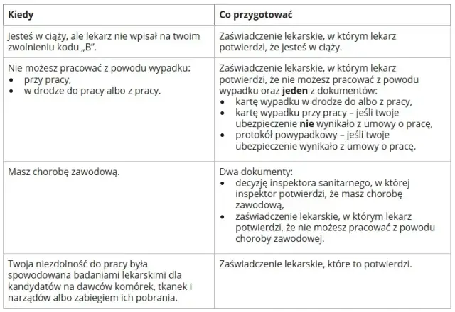 Zasiłek chorobowy po ustaniu pracy: ZUS, warunki, kwota, formalności