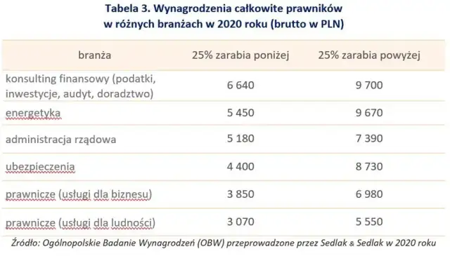 Ile zarabia radca prawny w korporacji? Zaskakujące różnice w wynagrodzeniach