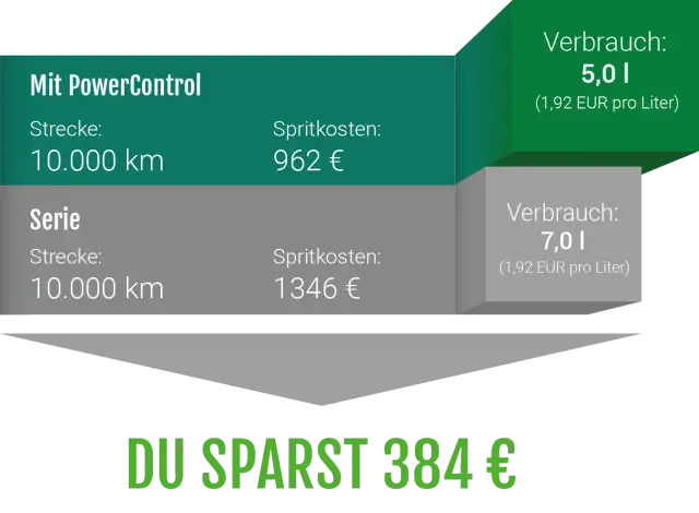 Kraftstoff sparen: 20% weniger Verbrauch So geht's einfach!