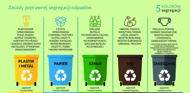 Jakie śmieci do jakiego worka? Poznaj zasady segregacji odpadów