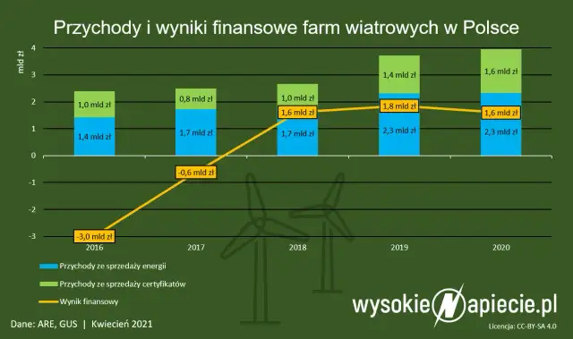 Ile elektrowni wiatrowych w Polsce? Liczba, moc i przyszłość