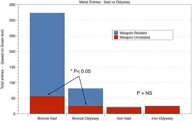 Wykres słupkowy porównujący występowanie metali w "Iliadzie" i "Odysei", podzielony na wpisy związane z bronią i pozostałe.