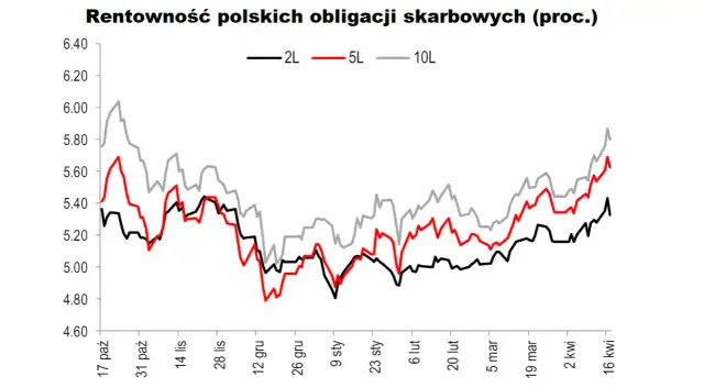 Rentowność polskich obligacji skarbowych: Co musisz wiedzieć teraz