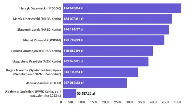 Ile zarabia prezes małej spółdzielni mieszkaniowej? Zaskakujące fakty o pensjach