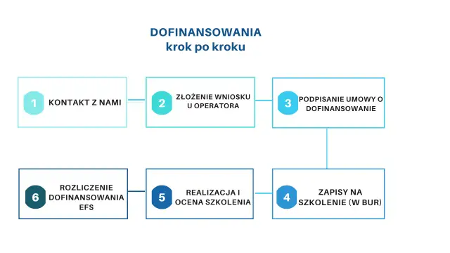 Schemat krok po kroku: kontakt, złożenie wniosku, podpisanie umowy o dofinansowanie, zapisy na szkolenie, realizacja i ocena, rozliczenie. Dowiedz się, jak uzyskać dofinansowanie z bazy usług rozwojowych.