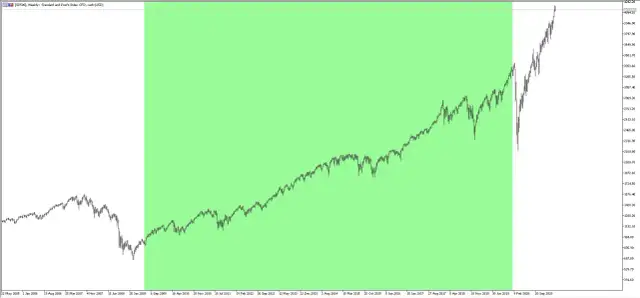 Hossa: Co to jest rynek byka? Kluczowe cechy i fazy