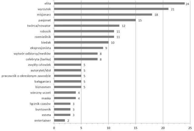 Jak w tekstach kultury ukazany jest artysta – różne oblicza twórcy