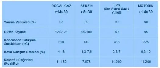 CNG ile LPG arasındaki fark: Hangi gaz daha avantajlı?