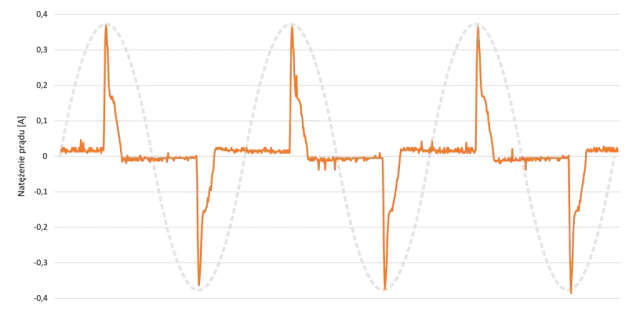 Ile prądu zużywa ładowarka do telefonu? Zaskakujące koszty energii