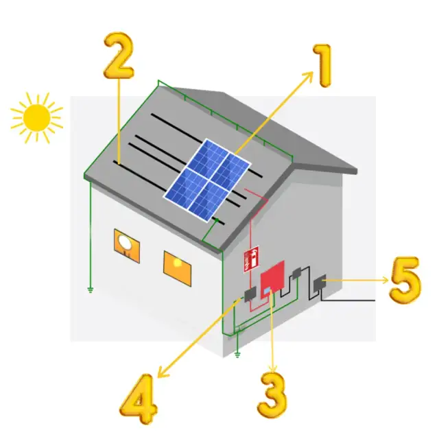 Jak uziemić panele fotowoltaiczne, aby uniknąć niebezpieczeństw elektrycznych