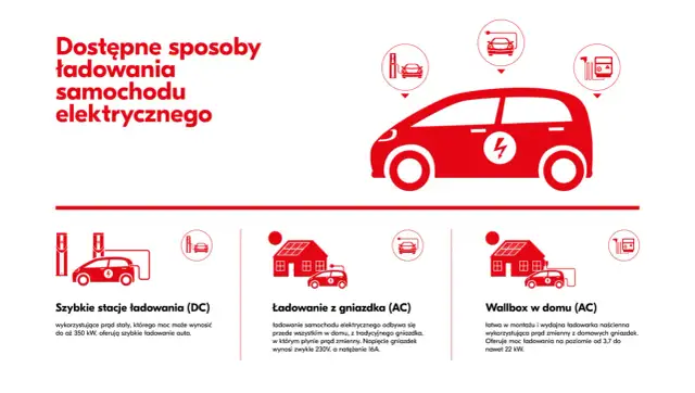 Ilustracja przedstawia czerwony samochód elektryczny i ikony symbolizujące różne sposoby ładowania.