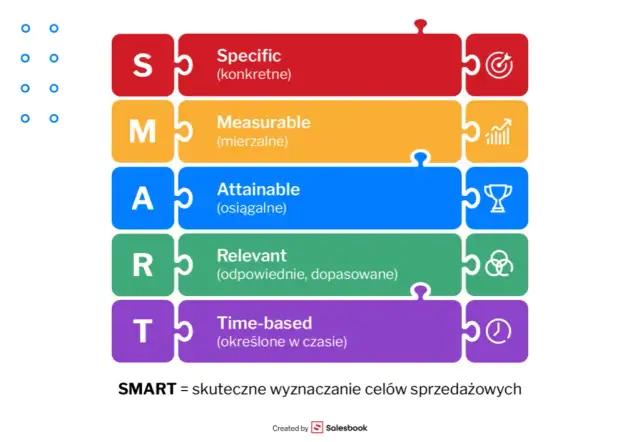 Co to znaczy SMART? Wyznaczaj cele, które naprawdę osiągniesz!