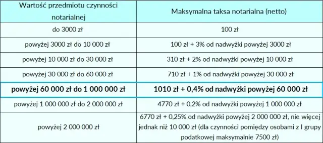 Ile kosztuje notariusz przy przepisaniu mieszkania? Sprawdź ukryte opłaty