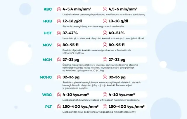 MCV w badaniu krwi: Wynik poza normą? Sprawdź, co robić!