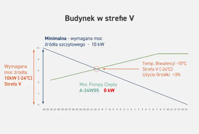 Jak obliczyć zapotrzebowanie na moc cieplną budynku w kW i uniknąć błędów