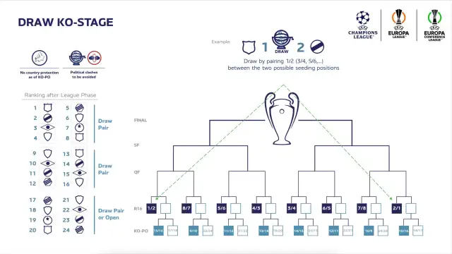 Liga Mistrzów: Ranking UEFA, nowy format i miejsca. Czy Polska ma szansę?