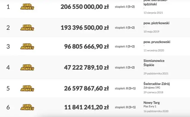 Jakie liczby padły w Eurojackpot? Ostatnie wyniki i statystyki