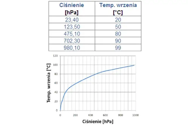 Ciśnienie w klimatyzacji domowej R32: Optymalne wartości i znaczenie