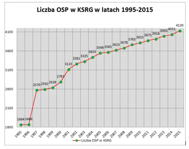Ile jednostek OSP w Polsce? Podział na KSRG i statystyki